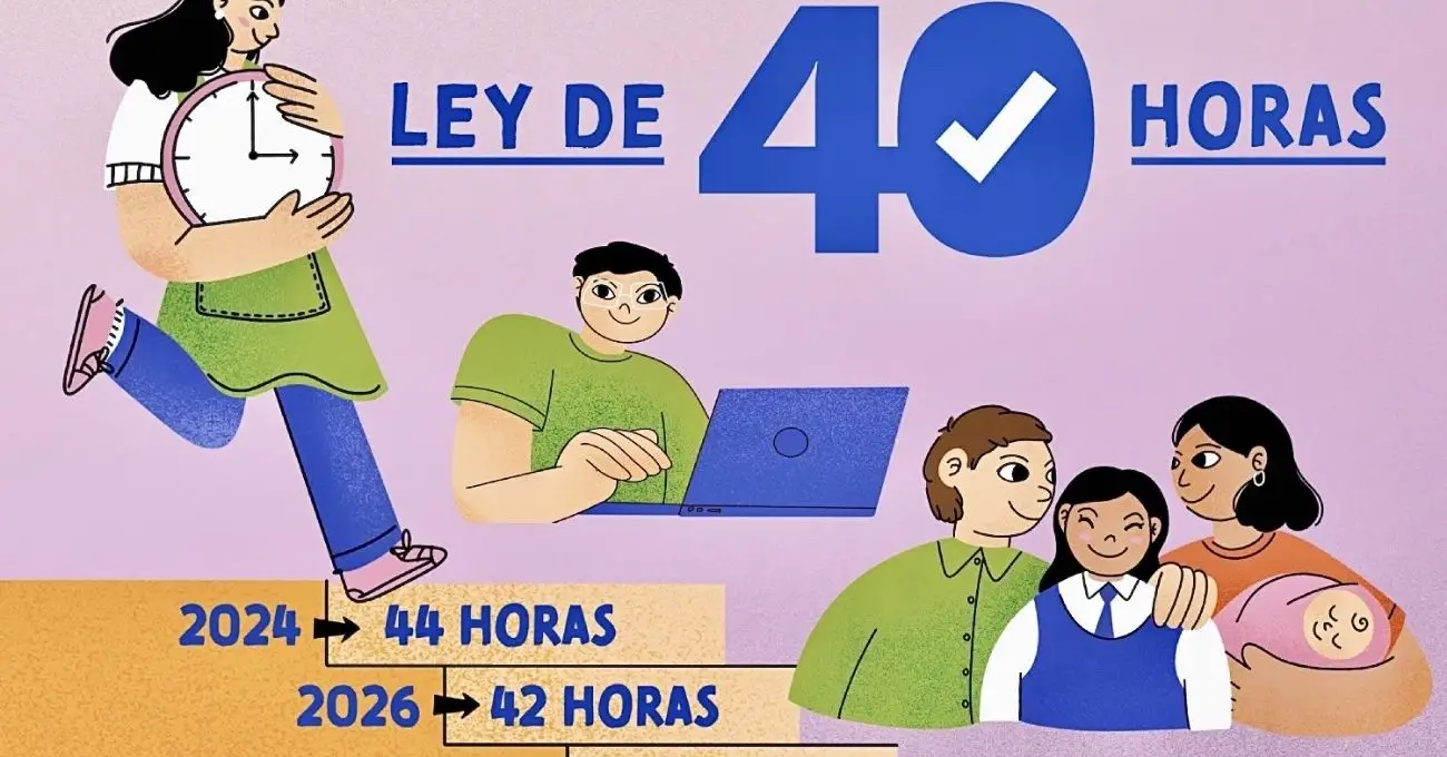 Reducción de la jornada laboral en Chile a 40 horas se implementará completamente en 2028