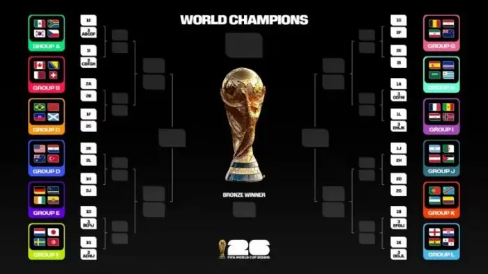 Nuevo formato de la Copa del Mundo 2026 presenta cambios significativos en la fase de grupos y eliminatorias